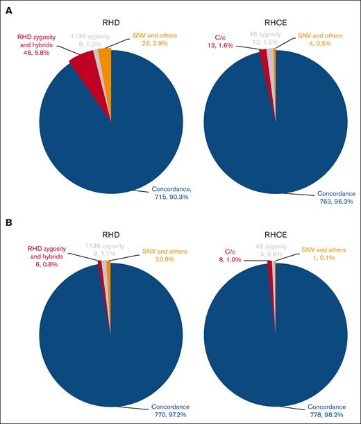 Concordance between WES and WGS predictions for the SCCRIP study. For the 396 patients with SCD enrolled in the SCCRIP study, machine learning increased the overall concordance rates between WES- and WGS-predicted RH genotypes from 90.3% for RHD and 96.3% for RHCE (A) to 97.2% for RHD, 98.2% for RHCE (B). The number and percentage of concordant alleles and various types of discordant alleles are shown in parentheses.