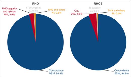 Concordance between WES and WGS predictions for the SJLIFE study. The modified RHtyper achieved high concordance rates between the WES– and WGS–predicted RH genotypes of 96.3% for RHD and 94.6% for RHCE in the SJLIFE cohort consisting of 3030 cancer survivors. The number and percentage of concordant alleles and various types of discordant alleles are shown in parentheses.