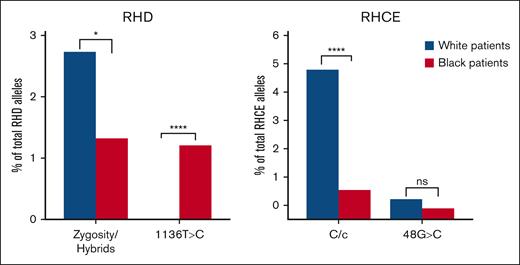 Discordance rates of trained SNPs/alleles among White and Black or African American patients in the SJLIFE study. ns, not significant; ∗P < .05; ∗∗∗∗P < .001.