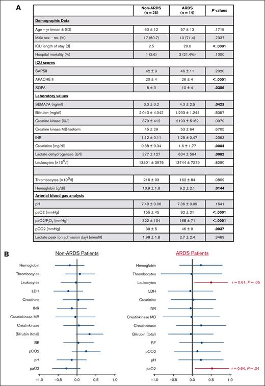Clinical Sema7A values correlate with leukocyte count and clinical oxygenation values in patients with ARDS. Demographic data and samples of patients undergoing elective surgery with postoperative ventilation and ICU stays and patients admitted to the ICU for ARDS with severe pulmonary inflammation who were matched with propensity score. (A) Demographic data, ICU scores, and laboratory values for both patient groups are presented as means ± standard deviations, with values compared using the Wilcoxon rank-sum test. Significant values are set in bold. (B) The correlation of various laboratory values, ventilation parameters, and oxygenation values with serum levels of Sema7A is depicted. Pearson r and the lower and upper limits of the 95% confidence interval are shown. Significant correlations are highlighted in red. BE, Base excess; ICU, intensive care unit; INR, International Normalized Ratio; LDH, Lactate dehydrogenase.