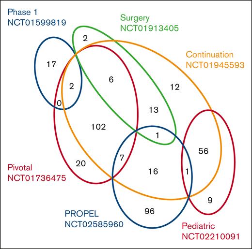 Euler diagram indicating number and distribution of patients participating in each of the 6 clinical studies. In total, 360 unique patients with severe hemophilia A (FVIII activity level of <1%) who had previously received treatment with either plasma-derived or recombinant FVIII for ≥50 EDs (patients aged <6 years) or ≥150 EDs (patients aged ≥6 years) were enrolled in the 6 clinical studies NCT01599819, NCT01736475, NCT02210091, NCT01913405, NCT01945593, and NCT02585960, as described in Table 1. Some patients were enrolled in >1 study as indicated.