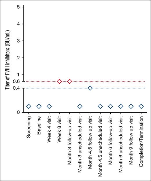 Kinetics of transient FVIII inhibitors in the only patient who developed FVIII inhibitors. The patient participated in study NCT02585960. The transient FVIII inhibitor was detected at the week-8 visit and was confirmed at the subsequent month-3 follow-up visit. The FVIII inhibitor had a titer of 0.6 BU/mL, which corresponds to the lowest limit of positivity. Samples taken at all subsequent time points tested negative (<0.6 BU/mL). At the time when the inhibitor was detected, the patient had experienced 176 EDs to rurioctocog alfa pegol, 174 EDs were spent receiving prophylaxis.