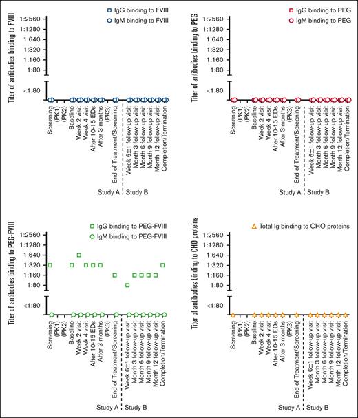 Preexisting persistent IgG antibodies binding to PEG-FVIII. The patient (patient 8) presented participated in studies NCT01736475 (study A) and NCT01945593 (study B). This patient had preexisting IgG antibodies binding to PEG-FVIII and tested positive from screening in study A until completion in study B.