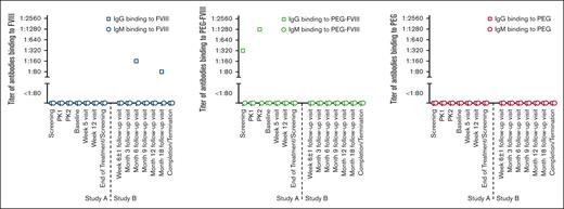 Preexisting transient IgG antibodies binding to PEG-FVIII, and treatment-emerging transient IgG antibodies binding to FVIII. The patient (patient 24) participated in studies NCT02210091 (study A) and NCT01945593 (study B). They are 1 of 2 patients who presented with preexisting IgG antibodies binding to PEG-FVIII and, in addition, developed IgG antibodies binding to FVIII after exposure to rurioctocog alfa pegol. Both antibody populations were transient and disappeared over the course of the clinical studies.