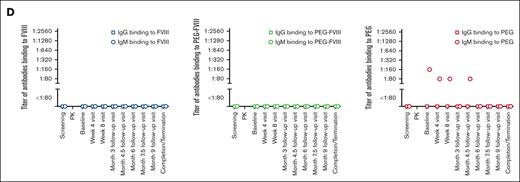 Representative examples for preexisting and transient treatment-emerging antibodies binding to FVIII, PEG-FVIII, or PEG. (A) Preexisting IgG antibodies binding to FVIII and preexisting IgG antibodies binding to PEG-FVIII. Presented is patient 44 (see Tables 2 and 3). (B) Treatment-emerging transient IgG antibodies binding to FVIII and treatment-emerging transient IgG antibodies binding to PEG-FVIII. Presented is patient 32 (see Tables 2 and 3). (C) Preexisting IgM and IgG antibodies binding to PEG-FVIII and preexisting IgM antibodies binding to PEG. Presented is patient 50 (see Tables 2 and 3). (D) Treatment-emerging transient IgM antibodies binding to PEG. Presented is patient 45 (see Tables 2 and 3). Patients presented in panels A,C-D participated in study NCT02585960 (see Table 1). This study included an assessment of the PK profile of the study drug (single infusion of 60 ± 5 IU/kg rurioctocog alfa pegol) between screening and baseline to enable subsequent PK-guided prophylaxis targeting FVIII trough levels of either 1% to 3% or 8% to 12%.37 Therefore, patients were already exposed to the study drug before baseline. The patient presented in panel B participated in studies NCT02210091 (study A) and NCT01945593 (study B; see Table 1).
