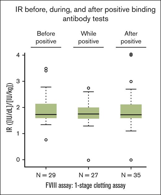 IR in patients with positive results of antibodies binding to FVIII, PEG-FVIII, or PEG. IR was calculated as an increase of FVIII level in IU/dL after infusion from the value before infusion divided by the dose per body mass in IU/kg. Box-and-whiskers plots of IR before (“before positive”), during (“while positive”), and after (“after positive”) any positive results for binding antibodies were drawn with the boxes featuring medians and quartiles whereas the whiskers extended to 1.5 times the interquartile range from the boxes. One patient each in the “while positive” group and in the “after positive” group had an apparent IR close to 0. FVIII level by the 1-stage clotting assay changed from 25.4 IU/dL to 24.4 IU/dL in the former, and from 1.3 IU/dL to 1.0 IU/dL in the latter. Both patients had IRs in the expected range both before and after reporting an apparent IR close to 0; therefore, it is likely that these values close to 0 represent preanalytical mistakes, such as errors in sample labeling or sample preparation.