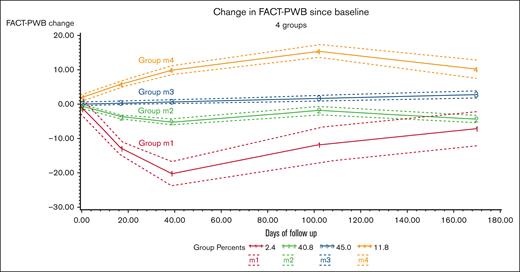 GBTM for change in FACT-PWB subscale. Dashed lines represent 95% CI for mean value.
