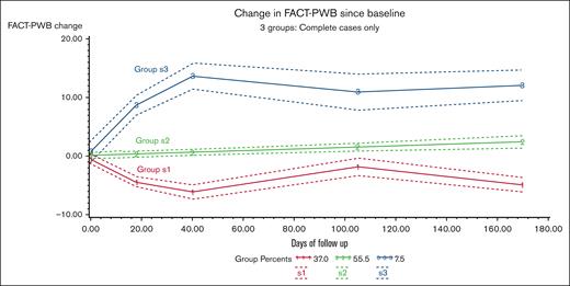 GBTM for change in FACT-PWB subscale, complete cases only. Dashed lines represent 95% CI for mean value.