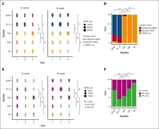 Increased NK lineage restriction during progression through sequential NK cell stages along the in vitro developmental trajectory. (A) Schematic diagram summarizes experimental outline: progeny from in vitro cultured Lin−CD34+ progenitors after 2 weeks were sorted into S1/2 (Lin−CD34+CD161−CD56−CD94−), S3a (Lin−CD34−CD161+CD45RA+CD56−CD94−), S3b (Lin−CD34−CD161+CD56+NKp44+−CD94−), and S4 (Lin−CD34−CD161+CD56+CD94+) populations, replated, and lineage output analyzed after 2 and 3 weeks. (B) Representative FACS profiles showing gating scheme of different lineage output after 3-week subculture: Monocyte/DC (CD19−CD14+CD11c+), B (CD14−CD11c−CD19+), CD56+ ILCs (CD14−CD11c−CD19−CD56+), which were further separated into RORγt− NK and RORγt+ ILC3 cells. (C) Lineage output generated from CD34+, S1/2, S3a, S3b, and S4 populations after 2 and 3 weeks in subculture (3 individual donors, 3 replicates for each donor). (D) Summary of lineage-output scores aggregated across all the donors and time points, compared between sorted populations as in panel C. (E) Lineage output within CD56+ cells generated after 2 and 3 weeks from CD34+, S1/2, S3a, S3b, and S4 populations categorized as either wells contained both RORγt− and RORγt+ (NK_ILC3), or only RORγt− cells (NK_only; 3 individual donors, 3 replicates for each donor). (F) Summary of CD56+ ILC lineage-output scores aggregated across all the donors and time points, compared between sorted populations as in panel E. The lineage scoring criteria are described in detail in supplemental Methods. For panels C-F, statistical significance was performed with Kruskal-Wallis test between pairwise comparisons among S3a subset vs the other 4 subsets; ∗P < .05; ∗∗P < .01; ∗∗∗P < .001; ∗∗∗∗P < .0001; and n.s., not significant.