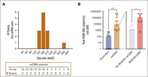 Connection of HCMV load levels and clinical severity of HCMV manifestation. (A) The incidence of csCMVi onset among patients with csCMVi was monitored from day 0 to day +360. CsCMVi events were reported at the end of each month based on their diagnosis date. (B) Peak HCMV DNA copies per milliliter measured by polymerase chain reaction until day +365 in patients who underwent alloSCT, serving as control for HCMV (controllers, blue) or those with csCMVi (brown). Patients with csCMVi were further subdivided into patients without (gray) or with Rf/EOD (red). ∗P < .05, ∗∗∗P < .001 using Mann-Whitney U test.