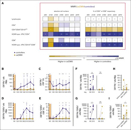 Poor HCMV–specific T-cell reconstitution in csCMVi patients after discontinuation of letermovir. Samples from alloSCT recipients receiving letermovir prophylaxis until day +100 who controlled HCMV (controllers, blue) and those with csCMVi (brown) were compared using flow cytometry. (A) Heat map comparing the MMRs (csCMVi/controllers) of selected T-cell populations between the 2 cohorts. (B-E) Background-corrected median numbers (B) and frequencies (C) of HCMV–specific Th cells (CD4+IFN-γ+) as well as numbers (D) and frequencies (E) of cytotoxic T cells (CD8+IFN-γ+CD107a+). (A-E) Mann-Whitney U test and Benjamini-Hochberg procedure to test for an FDR of <0.2. (F,G) Background-corrected individual numbers of HCMV–specific (F) Th cells (CD4+IFN-γ+) and (G) cytotoxic T cells (CD8+IFN-γ+ CD107a+) on day +90 and day +210 are shown. (H-I) Background-corrected individual numbers of HCMV–specific (H) Th cells (CD4+IFN-γ+) and (I) cytotoxic T cells (CD8+IFN-γ+CD107a+) before and after csCMVi are displayed. (F-I) ∗P < .05, ∗∗P < .01, ∗∗∗P < .001 using paired Wilcoxon test. CD, cluster of differentiation; d, day; MMR, median-to-median ratio.
