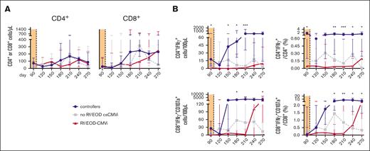 Severity of HCMV infection is linked to numbers and frequencies of HCMV–specific T cells. T-cell reconstitution was compared in alloSCT recipients who controlled HCMV (controllers, blue), those who experienced csCMVi without Rf/EOD (gray), and those who had csCMVi with Rf/EOD (red). (A) Absolute numbers of total Th cells (CD4+) and cytotoxic T cells (CD8+). (B-C) Background-corrected numbers and percentages of HCMV–specific Th cells (CD4+IFN-γ+, B) and cytotoxic T cells (CD8+IFN-γ+CD107a+, C) after 16 to 18 h of stimulation with pp65 HCMV-peptide mix. (A-C) Symbols/lines and error bars indicate medians and interquartile ranges, respectively. Kruskal-Wallis test and Benjamini-Hochberg procedure to test for a FDR of <0.2. ∗P < .05, ∗∗P < .01, ∗∗∗P < .001. CD, cluster of differentiation.