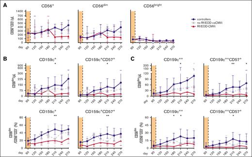 Numbers and frequencies of “memory-like” NK cells are associated with the severity of HCMV infection. NK-cell reconstitution was compared in alloSCT recipients who controlled HCMV (controllers, blue), those who experienced csCMVi without Rf/EOD (gray), and those who faced csCMVi with Rf/EOD (red). (A) CD56+CD3−, CD56brightCD3− and CD56dimCD3− NK-cell numbers. (B-C) Absolute cell numbers and frequencies of (B) CD56dimCD159c+(CD57+) and (C) CD56dimCD159c++(CD57+) “memory-like” NK cells. (A-C) Symbols/lines and error bars indicate medians and interquartile ranges, respectively. Kruskal-Wallis test and Benjamini-Hochberg procedure to test for a FDR of <0.2. The significant result with an FDR >0.2 is indicated by a gray star. ∗P < .05, ∗∗P < .01. CD, cluster of differentiation.