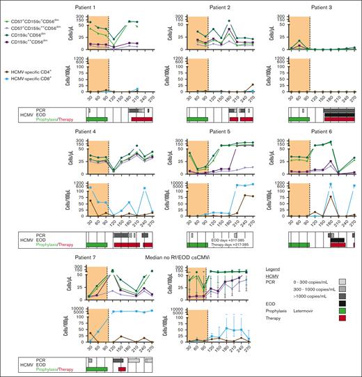 Impaired reconstitution of “memory-like” NK cells and HCMV–specific T cells in patients with Rf/EOD CMVi. HCMV–specific CD4+ and CD8+ T cells as well as “memory-like” NK cells were quantified in patients with Rf/EOD-CMVi. Individual kinetics of all 7 patients with Rf/EOD-CMVi are shown. CD, cluster of differentiation; PCR, polymerase chain reaction.