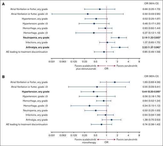 Safety analysis. Forest plot showing the OR of AEs after matching with (A) acalabrutinib plus obinutuzumab and (B) acalabrutinib monotherapy vs zanubrutinib. ORs in bold with an asterisk are statistically significant.
