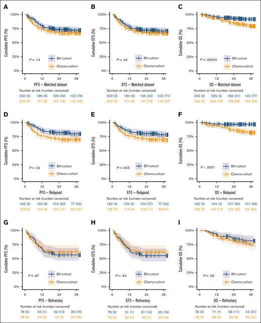 Kaplan-Meier survival analyses on the matched cohort. Kaplan-Meier curves showing the PFS, EFS, and OS in the BV and chemotherapy cohort in the matched data set (panels A, B, and C), and corresponding analyses stratified for patients with relapsed (panels D, E, and F) or primary refractory disease (panels G, H, and I). PR, partial response.