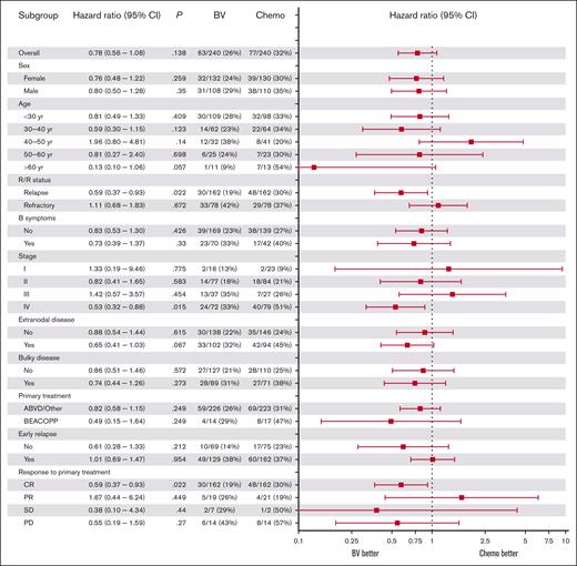 Forest plot of the association between baseline characteristics and differences in PFS between the BV and chemotherapy cohorts. HRs are shown for univariable Cox regression on subgroup analyses of baseline characteristics for PFS comparing the BV and chemotherapy cohorts. A HR of <1 corresponds to a higher PFS in the BV cohort compared with the chemotherapy cohort. CR, complete response; PR, partial response; yr, year.
