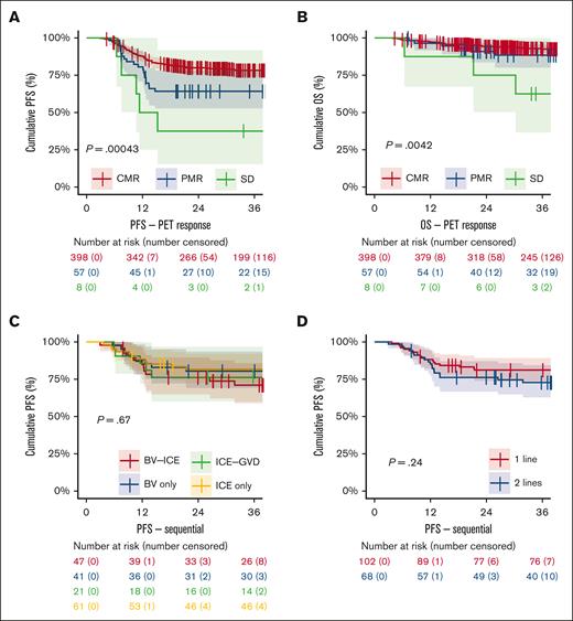 Kaplan-Meier subgroup survival analyses on the whole data set. (A) PFS and (B) OS in patients who underwent ASCT stratified for pre-ASCT PET response in the whole data set. (C-D) PFS for patients who were treated in studies with a sequential approach and achieved a CMR after 1 line of salvage treatment (BV or ICE only) vs patients who initially had no CMR but converted to a CMR after 2 lines of sequential treatment with additional chemotherapy (BV-ICE or ICE-GVD).