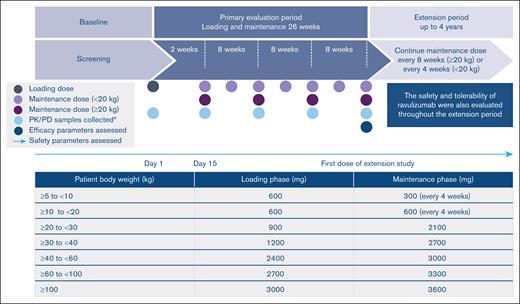 Study design and weight-based dosing regimen.∗Baseline was defined as last assessment before first ravulizumab dose.