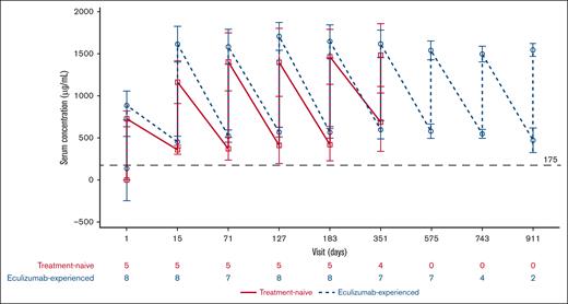 Mean (SD) change in serum ravulizumab concentration over time. The graph presents values before ravulizumab (lower values) and after ravulizumab (higher values) dosing at every visit for each patient subgroup. Dashed horizontal line indicates 175 μg/mL, the threshold for complete C5 inhibition. EOS, end of study.