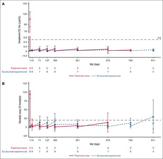 PD parameters. (A) Mean (95% CI) serum-free complement C5 concentration over time. (B) Mean (95% CI) cRBC hemolysis over time. The graph presents values before ravulizumab (lower values) and after ravulizumab (higher values) dosing at every visit for each patient subgroup. Dashed horizontal lines indicate 0.5 μg/mL (A) and 20% hemolysis (B), the thresholds for complete C5 inhibition. BL, baseline; cRBC, chicken red blood cells.