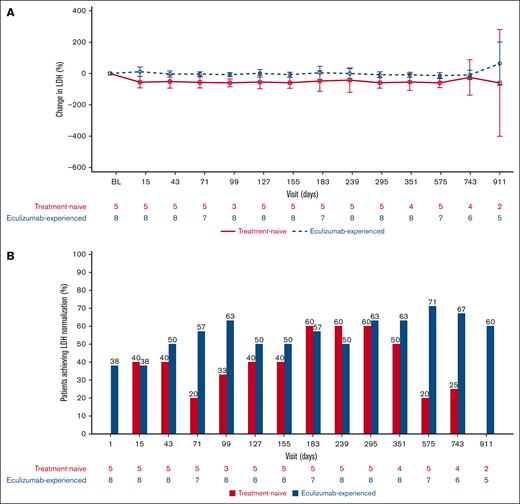 Changes in LDH from baseline over time. (A) Mean (95% CI) percentage change from baseline in LDH over time. The graph presents values before ravulizumab (lower values) and after ravulizumab (higher values) dosing at every visit for each patient subgroup. (B) Proportion of patients achieving LDH normalization by visit. BL, baseline.