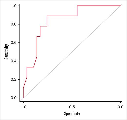 Receiver operating characteristic analysis. HEAD-US total score and total synovitis score in the prediction model (AUC = 0.84).