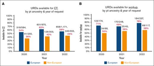 Donor search outcomes by patient ancestry over time. (A-B) Donors available for CT (A) or workup (B), by year. As URDs who were activated for simultaneous CT-workup were evaluated for availability of both, these URDs are included in both figures. The marked disparities in URD availability by patient ancestry are demonstrated. Notably, in 2022 (considered postpandemic), there was no appreciable improvement as compared with 2021.