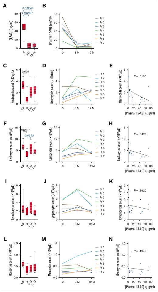 Empagliflozin lowers plasma 1,5-AG concentration and increases the neutrophil count. (A-B) The plasma concentration of 1,5-AG was determined before and 3 and 12 months after the start of empagliflozin treatment in 7 patients with GSD1b and 11 healthy controls: (A) median ± quartiles for the patients and controls, and (B) individual patient profiles. (C-D) Neutrophil counts: (C) median ± quartiles for the patients and controls, and (D) individual profiles. (E) Spearman correlation analysis between plasma 1,5-AG concentration and neutrophil count. (F) median ± quartiles of leukocyte count for the patients and controls, and (G) individual patient profiles. (H) Spearman correlation analysis between plasma 1,5-AG concentration and leukocyte count. (I) median ± quartiles of lymphocyte count for the patients and controls, and (J) individual profiles. (K) Spearman correlation analysis between plasma 1,5-AG concentration and lymphocyte count. (L) median ± quartiles of monocytes count for the patients and controls, and (M) individual profiles. (N) Spearman correlation analysis between plasma 1,5-AG concentration and monocyte count. Statistically significant differences between patients and healthy controls (black) were determined by ordinary 1-way analysis of variance (ANOVA) for unpaired data, whereas mixed-effect analysis for paired data was used to compare values 3 and 12 months after the start of empagliflozin treatment with values obtained before the start of treatment (blue). For clarity, only P values <.5 are shown.