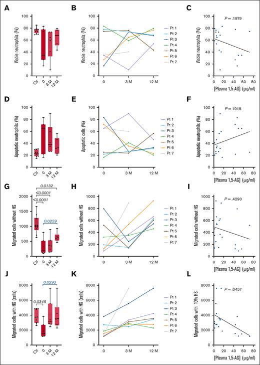 Effect of empagliflozin on neutrophil viability and the chemotactic response. (A-F) Cell viability and the frequency of apoptosis in freshly isolated neutrophils were determined in 7 patients with GSD1b and 11 healthy controls at 3 time points by labeling with annexin V. (A) Median ± quartiles of neutrophil viability for the patients and controls, and (B) individual profiles. (D) Median ± quartiles of apoptotic frequency for the patients and controls, and (E) individual profiles. Spearman correlation analysis between plasma 1,5-AG concentration and neutrophil viability (C) and apoptosis (F). (G-L) The mobility and chemotactic response of neutrophils determined in a Boyden’s chamber model with or without human serum. (G) Median ± quartiles of the number of migrating neutrophils in the absence of human serum for the patients and controls, and (H) individual profiles. (J) Median ± quartiles of the number of migrating neutrophils in in response to human serum for the patients and controls, and (K) the individual profiles. Spearman correlation analysis between plasma 1,5-AG concentration and (I) neutrophil mobility and (L) chemotactic response. Statistically significant differences between patients and healthy controls (black) were determined by ordinary 1-way ANOVA for unpaired data, whereas mixed-effect analysis for paired data was used to compare values 3 and 12 months after the start of empagliflozin treatment to values obtained before the start of treatment (blue). For clarity, only P values <.5 are shown.