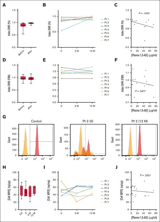 Effect of empagliflozin on the oxidative burst response and intracellular MPO concentration in neutrophils. (A-F) The neutrophil oxidative burst response to PMA stimulation in the 7 patients with GSD1b and 11 healthy controls determined using a DHR assay. (A) Median ± quartiles of the percentage of responsive cells (DHR index) for the patients and controls, and (B) the individual profiles. (D) Median ± quartiles of fluorescence medium intensity (DHR index FMI) for the same neutrophils, and (E) the individual profiles. Spearman correlation analysis between plasma 1,5-AG concentration and (C) DHR index and (F) DHR index FMI. (G) Representative flow cytometry analysis for a control donor and patient 2. (H-I) Intracellular MPO concentrations determined by ELISA: median ± quartiles of (H) MPO concentration for the patients and controls, and (I) the individual profiles. (J) Spearman correlation analysis between plasma 1,5-AG concentration and intracellular MPO concentration. Statistically significant differences between patients and healthy controls (black) were determined by ordinary 1-way ANOVA for unpaired data, whereas mixed-effect analysis for paired data was used to compare values at 3 and 12 months after the start of empagliflozin treatment with values obtained before the start of treatment (blue). For clarity, only P values <.5 are shown.
