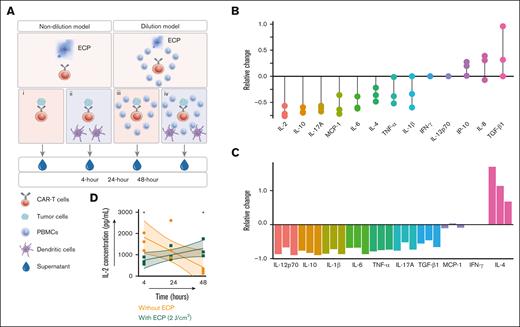Effect of ECP on cytokine profile of CAR-T cells. (A) Schematic diagram of beads–based cytokine analysis. After ECP treatment, CAR-T cells or CAR-T cells with auto-PBMCs were stimulated with CD19+ tumor cells in the absence or presence of APCs. The supernatants were collected after 4 hour, 24 hour, and 48 hour stimulation. Setting i: stimulation of CAR-T cells without APCs in the ND model. Setting ii: stimulation of CAR-T cells with APCs in the ND model. Setting iii: stimulation of CAR-T cells without APCs in the dilution model. Setting iv: stimulation of CAR-T cells with APCs in the dilution model. (B) The relative change of 24 hour cytokine secretion in the setting i. Every dot represents an individual donor. (C) The relative change of 24 hour cytokine secretion in the setting iv. Every bar represents an individual donor. Relative change of cytokine secretion was calculated = (cytokine concentration of ECP-treated CAR T-cell group – cytokine concentration of ECP-untreated CAR T-cell group)/(cytokine concentration of ECP-untreated CAR T-cell group). (D) Effect of ECP on the dynamics of IL-2 secretion over time. Samples of 3 individual donors were tested. ∗P < .05; ∗∗P < .01; ∗∗∗P < .001. APC, antigen presenting cell.