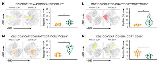 Effect of ECP therapy on frequency of cell populations. (A) Representative dot plot and statistical analysis of components of CD4+ and CD8+CAR-T cells with respect to effector (E; CCR7-CD45RA+), naive (N; CCR7+CD45RA+), central memory (CM; CCR7+CD45RA–), and effector memory (EM; CCR7-CD45RA-) subsets. (B) Workflow of data mining algorithm. (C) t-SNE plot of Phenograph identified cell clusters. Evaluation of distinguishing capability of cell clusters by principal component analysis (PCA) (D) and hierarchical cluster (E). (F) Identification of cell clusters by significance analysis. (G-N) t-SNE plot and statistical analysis of cell clusters. Samples of 4 individual donors were tested. A 2-tailed t test was used for statistical analysis. ∗P < .05; ∗∗P < .01; ∗∗∗P < .001.