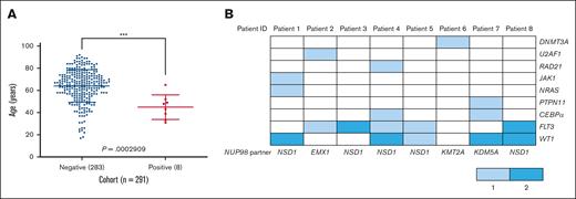 Clinical and genetic characteristics of adult patients with AML with NUP98 translocations. (A) Ages of adult patients with AML without NUP98 rearrangement (n = 283) compared with those with NUP98 rearrangement (n = 8). (B) Comutations detected in adult patients with AML with NUP98 rearrangement through targeted NGS. The scheme shows the number of mutations per patient, with the corresponding NUP98 fusion partner indicated along the lower x-axis, the patient ID along the upper x-axis, and the comutated gene along the y-axis. The number of mutations per gene are determined by color; 1 detected mutation is represented by light blue and 2 mutations in the same gene by dark blue.