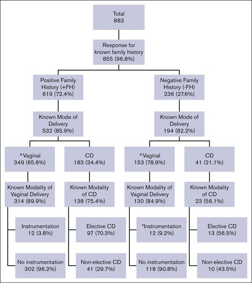 Distribution of mode of delivery and instrumentation by family history (FH) of hemophilia. ˆKnown FH is associated with lower percentage of vaginal delivery compared with negative FH (65.6% vs 78.9%; P = .0015). ∗Known FH is associated with less instrumentation with vaginal delivery compared with negative FH (3.8% vs 9.2%; P = .0208). P values result from χ2 test evaluating FH and the use of vaginal birth and instrumentation. CD, cesarean delivery.