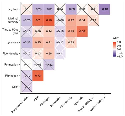 Correlations between baseline fibrin clot properties. Pearson correlation coefficients are shown and are crossed when statistically insignificant (ie, P > .05). Pairwise complete observations were used for fiber density and permeation.