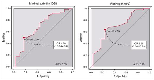 Baseline maximal turbidity and fibrinogen as predictors of patency. Visualizes receiver operator curves with cutoff values determined by Youden index and their corresponding ORs (95% confidence interval). OD, optimal density.