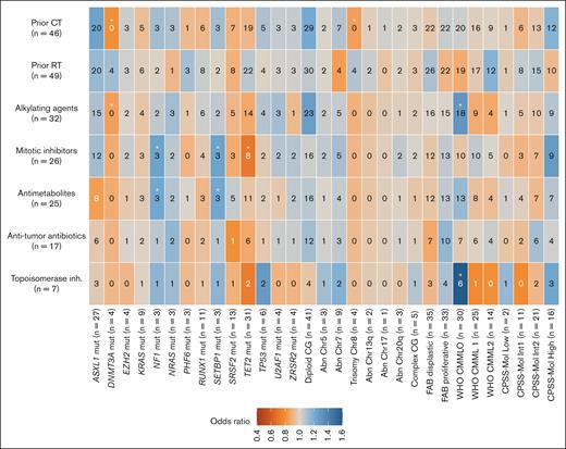 Plot of the association between cytotoxic therapies and baseline and biological characteristics of patients with tCMML. The numbers in the cells represent the absolute numbers of patients with each association. The color gradient represents the OR. Cells with an asterisk represent significant associations (unadjusted P value < .05).