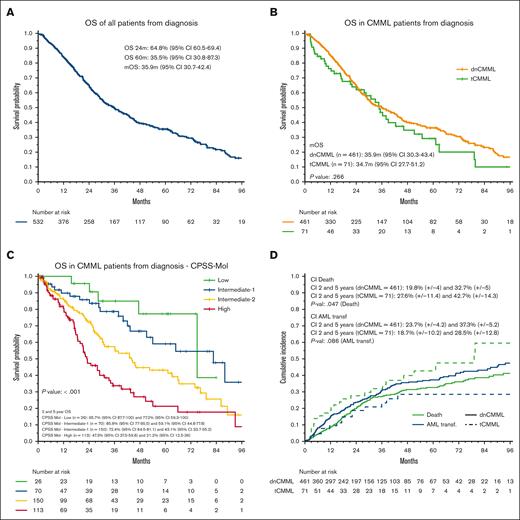 Survival analysis of patients with tCMML. (A) OS of all patients with CMML. (B) OS of patients with dnCMML and tCMML. (C) OS of all CMML by CPSS-Mol risk classification. (D) Cumulative incidence of relapse and AML transformation in patients with dnCMML and tCMML.