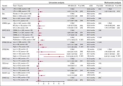 Results of univariate and multivariate analysis of patients with CMML.