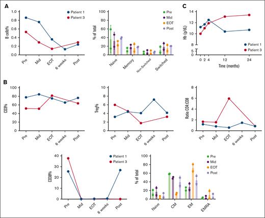 Daratumumab treatment reduced the abundance of B cells and affected subset distributions of T cells. PBMCs from 2 patients with wAIHA at different time points: baseline (Pre), during treatment (Mid), immediately after treatment cessation (EOT), 6 weeks after the last cycle (6 weeks), and 3 months after end of treatment (Post) were analyzed by flow cytometry, either right after thawing or after a 2- to 5-day culture-cell stimulation by αCD3/αCD28 antibodies. (A) Frequency and subset distribution of B cells over the course of daratumumab treatment. (B) Analysis of CD3+ and Treg frequency, CD4+: CD8+ ratio, CD4+subset distribution and CD38 expression. (C) Hemoglobin (g/dL) levels of patients over course of treatment. CM, central memory; EM, effector memory; EMRA, effector memory RA+.