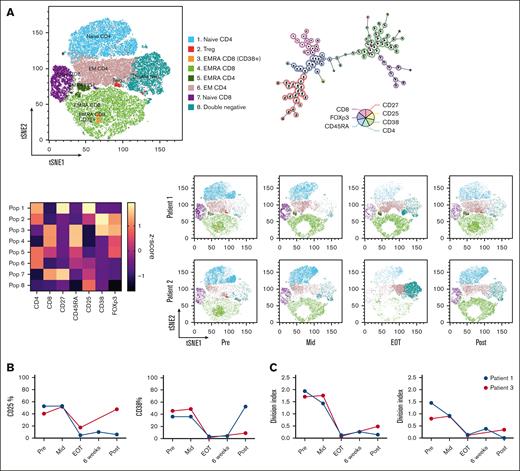 T-cell function and populations altered by daratumumab treatment. (A) Pooled tSNE map, minimal spanning tree, and heat map of the 8 FlowSOM metaclusters based on marker intensity, followed by tSNE maps of metaclusters in individual patients over treatment course: baseline (Pre), during treatment (Mid), immediately after treatment cessation (EOT), 6 weeks after the last cycle (6 weeks) and 3 months after end of treatment (Post). (B) Expression of CD25, CD38 on CD4+ T cells measured after a 48-hour T-cell stimulation. (C) Samples were stained with CTV and proliferation was assessed after 5 days of T-cell stimulation. CM, central memory; CTV, cell trace violet; EM, effector memory; EMRA, effector memory RA+; Treg, T-regulatory.