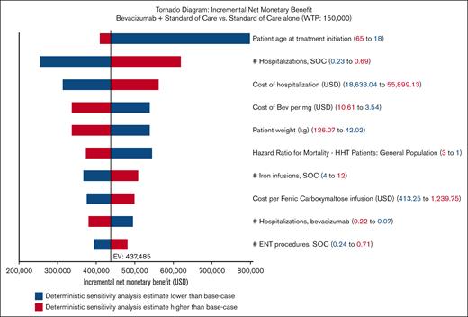 One-way sensitivity analysis tornado diagram demonstrating NMBs produced with bevacizumab compared with SOC alone. Each row illustrates analysis results when 1 parameter is varied across its range. Parameters that produced >10% change in iNMB when varied were included. Ranges used in analyses are detailed in Table 1. Blue denotes iNMB changes associated with lower values, whereas red denotes iNMB changes associated with higher values. EV, expected value; USD, US dollars.