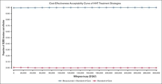 Cost-effectiveness acceptability curve of probabilistic sensitivity analysis for bevacizumab added to the SOC vs SOC alone, across a range of WTP thresholds. Ranges used in analysis are detailed in Table 1.