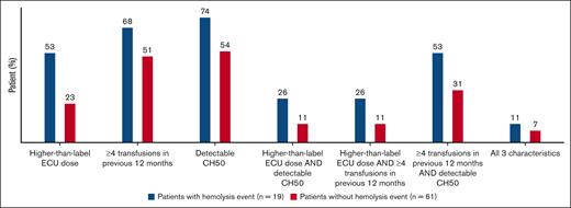 Predictors of hemolysis in patients with and without hemolysis events. Assessment of key characteristics of higher disease activity at PEGASUS study baseline in patients with and without hemolysis events include higher-than-label eculizumab dose at screening (>900 mg every 2 weeks), ≥4 transfusions within 12 months before study entry, and detectable CH50 levels while on eculizumab treatment. CH50, total complement function; ECU, eculizumab.