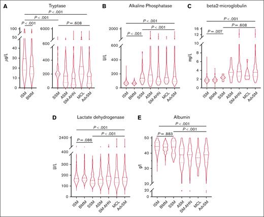 ECNM. Violin plots on the distribution of various serum chemistry markers throughout the systemic mastocytosis subtypes. The P values refer to the Mann-Whitney U test. AdvSM, advanced systemic mastocytosis; ASM, aggressive systemic mastocytosis; BMM, bone marrow mastocytosis; ISM, indolent systemic mastocytosis; MCL, mast cell leukemia; SM-AHN, systemic mastocytosis with an associated hematologic neoplasm; SSM, smoldering systemic mastocytosis.
