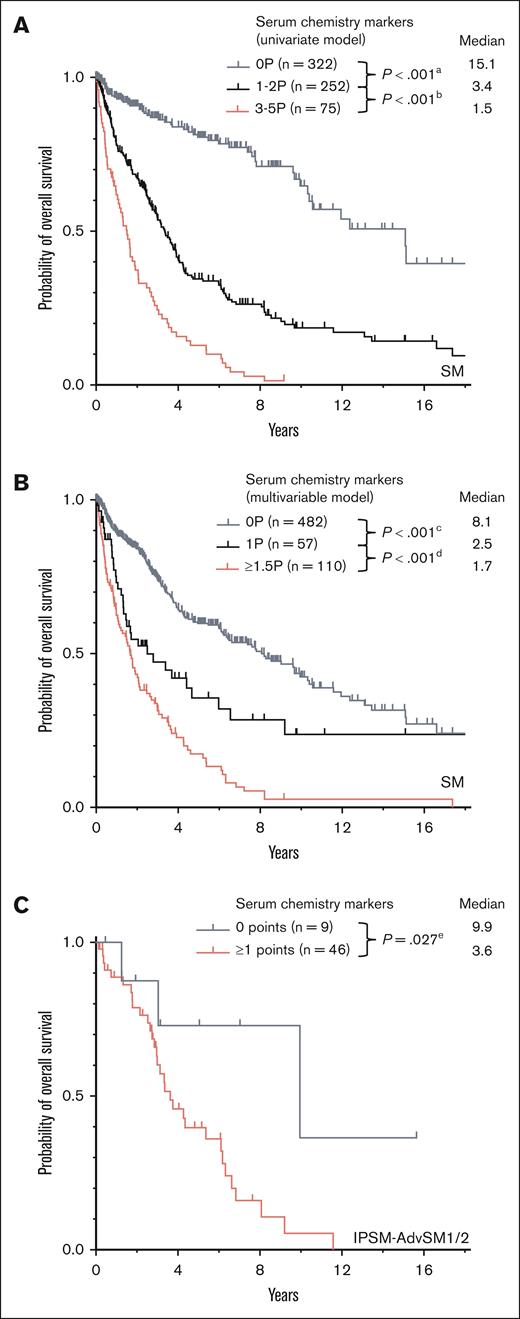ECNM. (A) Kaplan-Meier estimates of overall survival (OS) in patients with systemic mastocytosis (SM) with 0 points, 1 to 2 points, vs 3 to 5 points by assignment of 1 point each to serum tryptase ≥125 μg/L, alkaline phosphatase (AP) ≥150 U/L, lactate dehydrogenase (LDH) ≥260 U/L, albumin ≤34 mg/dL, and β2-microglobulin ≥2.5 mg/L; apower =1.000, bpower = 1.000. (B) Kaplan-Meier estimates of OS in patients with SM based on the multivariable model with 0 points, 1.5 points, vs ≥1.5 points by assignment of 1 point to LDH ≥260 U/L, and 1.5 points each to albumin ≤34 mg/dL and β2-microglobulin ≥2.5 mg/L; cpower = 1.000, dpower = 0.998. (C) Kaplan-Meier estimates of OS in patients weighted as International Prognostic Scoring System for Mastocytosis-advanced SM1/2 with 0 points vs ≥1 points. epower = 0.441. The P values refer to the log-rank test.
