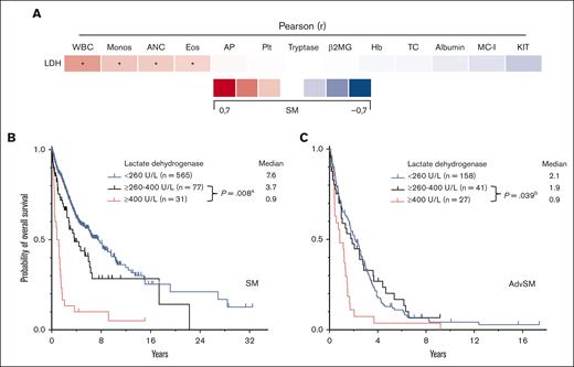ECNM. (A) Pearson correlation of the lactate dehydrogenase (LDH) levels with other disease parameters. ∗Significant P values adjusted by Holm-Bonferroni method. (B) Kaplan-Meier estimates of overall survival (OS) in patients with systemic mastocytosis (SM) stratified according to LDH levels (260-400 U/L vs ≥400 U/L); apower = 0.995. (C) Kaplan-Meier estimates of OS in patients with AdvSM according to LDH levels (260-400 U/L vs ≥400 U/L); bpower = 0.720. The P values refer to the log-rank test. ANC, absolute neutrophil count; β2MG, β2-microglobulin; Eos, eosinophil count; Hb, hemoglobin; KIT, KIT D816V allele burden; MC-I, mast cell infiltration; Monos, monocyte count; Plt, platelets; WBC, white blood cells.