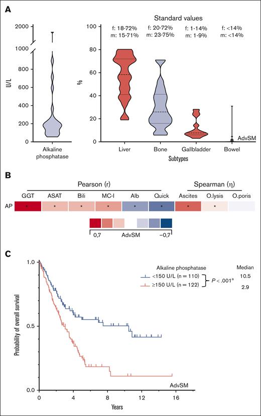 GREM. (A) Violin plots on the distribution of the alkaline phosphatase (AP) subtypes in 24 patients with advanced systemic mastocytosis (AdvSM). (B) Pearson and Spearman correlations of the AP levels with other (liver and bone marrow) specific parameters. ∗Significant P values adjusted by Holm-Bonferroni method. (C) Kaplan-Meier estimates of overall survival in patients with AdvSM stratified according to AP levels ≥150 U/L/<150 U/L. apower = 0.974. Alb, albumin; ASAT, aspartate aminotransferase; Bili, bilirubin; MC-I, BM mast cell infiltration; O.lysis, osteolysis; O.poris, osteoporosis.