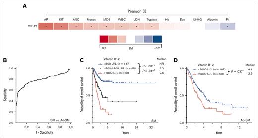GREM. (A) Pearson correlation of the vitamin B12 levels with other disease specific parameters. ∗Significant P values adjusted by Holm-Bonferroni method. (B) Receiver operating characteristic-curve for optimal cutoff assessment regarding diagnosis of indolent systemic mastocytosis (ISM) vs advanced SM (AdvSM). (C) Kaplan-Meier estimates of overall survival (OS) in patients with SM according to vitamin B12 levels (<800 U/L vs ≥800-1800 U/L vs ≥1800 U/L); apower = 0.948, bpower = 0.627. (D) Kaplan-Meier estimates of OS in patients with AdvSM (≥2000 U/L vs <2000 U/L); cpower = 0.586. The P values refer to the log-rank test. ANC, absolute neutrophil count; β2MG, β2-microglobulin; Eos, eosinophil count; Hb, hemoglobin; KIT, KIT D816V allele burden; MC-I, mast cell infiltration; Monos, monocyte count; Plt, platelets; WBC, white blood cells.